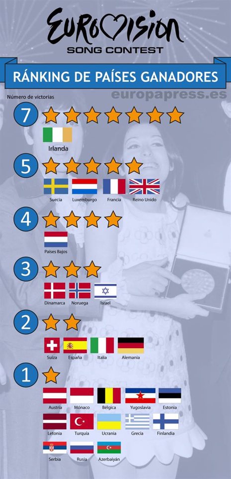 Ranking ganadores Eurovisión