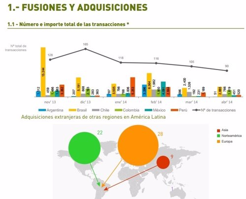 Adquisiciones y fusiones en América Latina