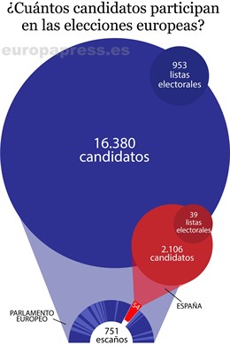 Cuántos candidatos participan en las elecciones europeas