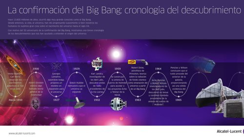 Infografía cronología radiación cósmica