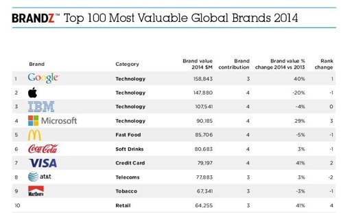 Google lidera la lista de las marcas más valiosas del mundo