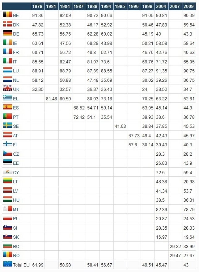 Participación en elecciones europeas