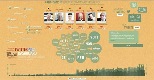Twitter en las europeas por Parlamento Europeo