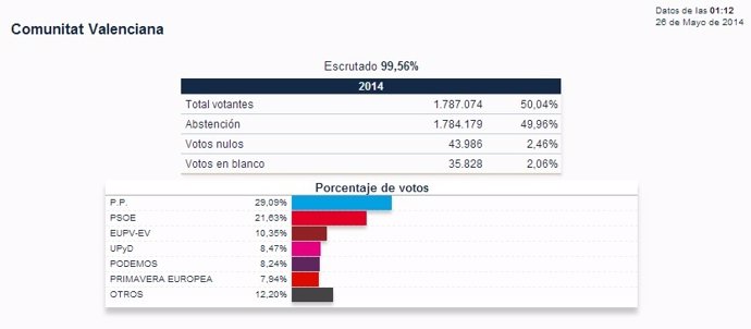 Gráfico de resultados del 25M en Comunitat Valenciana