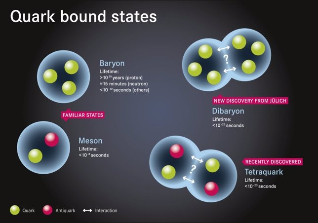 Estados de agrupación de quarks