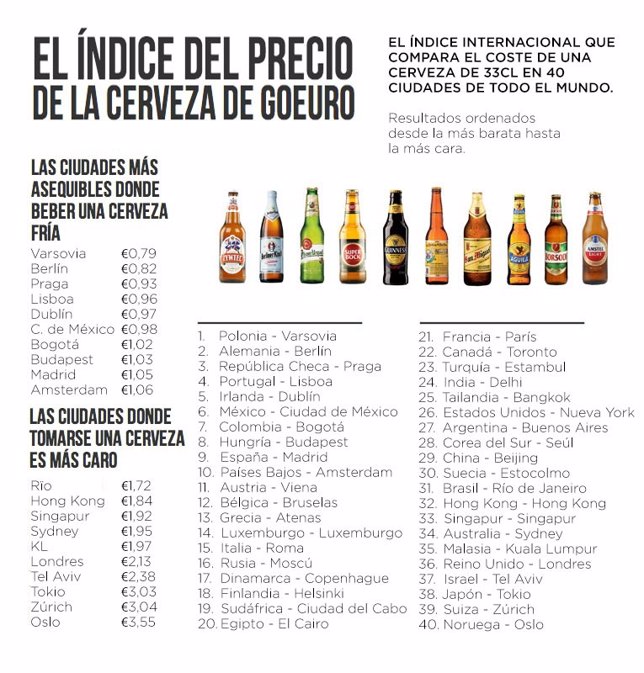 Ranking de cervezas en el mundo 