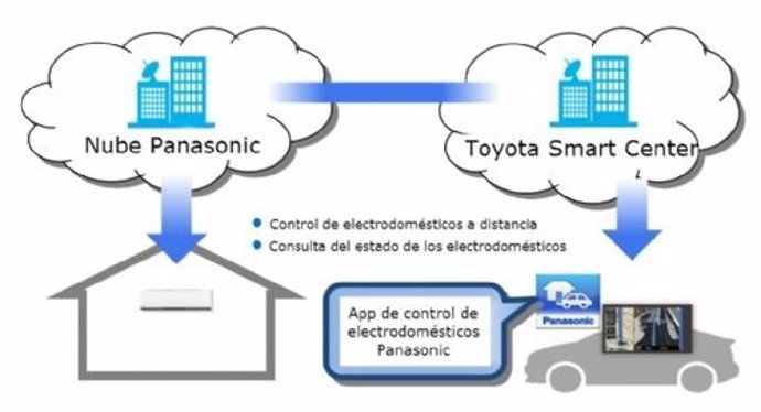 Toyota y Panasonic