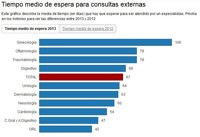 ¿Quieres saber cuánto tardarás en obtener cita con tu médico especialista?