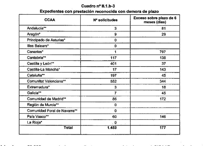 Detalle de las demoras en expedientes reconocidos