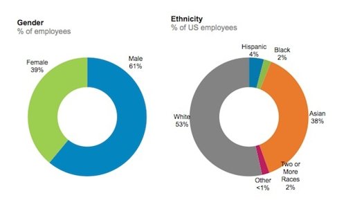Reparto de la plantilla de LinkedIn 