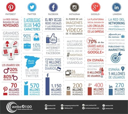 Infografía de usuarios de redes sociales a junio de 2014
