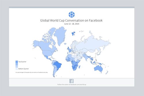 El Mundial genera más conversaciones en Facebook que la Super Bowl o los Oscar j