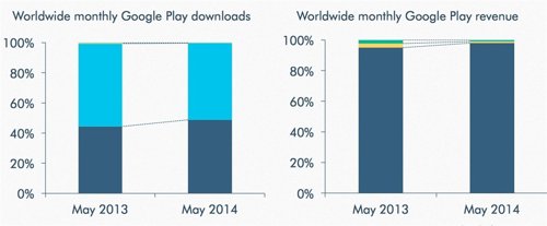 El 98% de los ingresos de Google Play viene de 'apps' Freemium 
