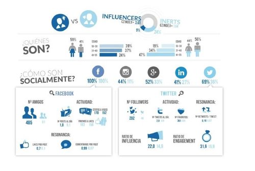 El 30% de consumidores generan el 70% del contenido en redes sociales