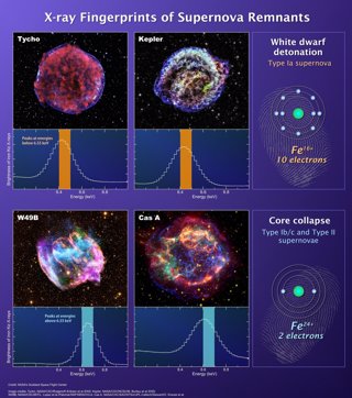 Diferencias entre supernovas