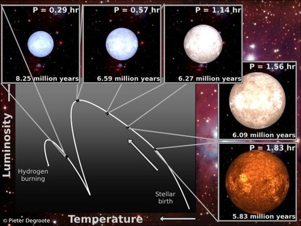 Miden la edad de las estrellas jóvenes con ultrasonidos Miden la edad de las estrellas jóvenes con ultrasonidos