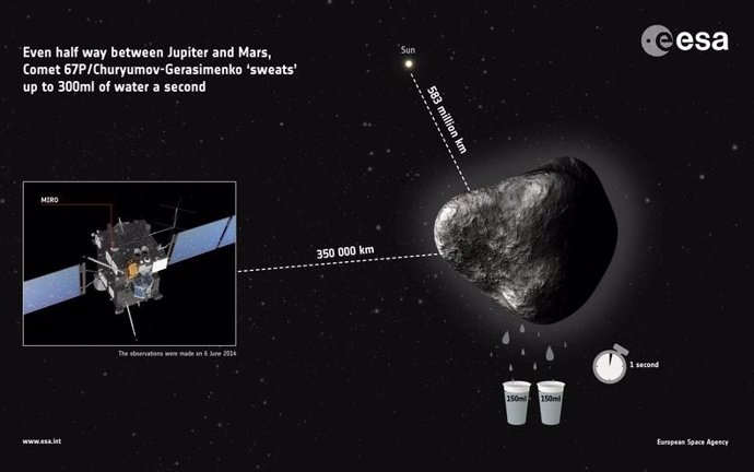 El cometa 67P/Churyumov-Gerasimenko emite agua al espacio