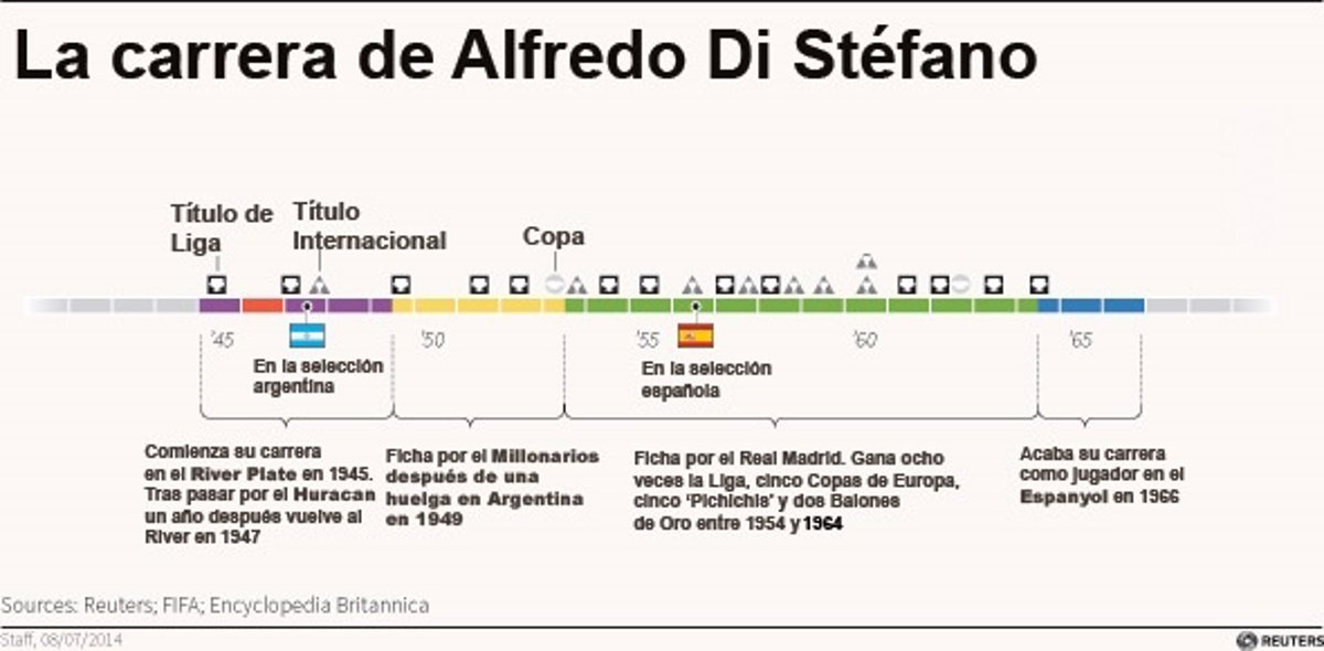 Cuantas champions tiene di stefano