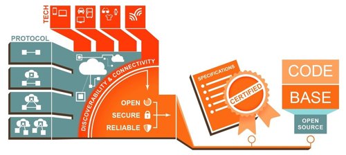 Samsung, Intel y Dell crean el Open Interconnect Consortium