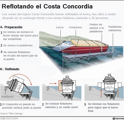 Gráfico sobre el reflotamiento del Costa Concordia