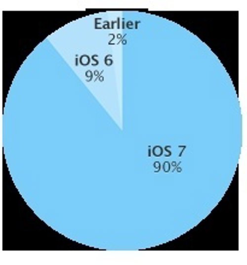 IOS 7 está en el 90% de los dispositivos móviles de Apple