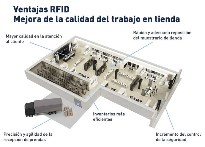 Sistema RFID Inditex 