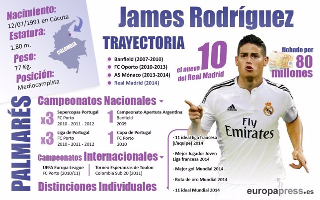 Infografía de James Rodríguez