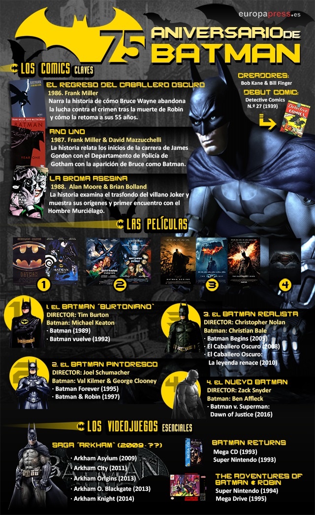 Gráfico de Batman