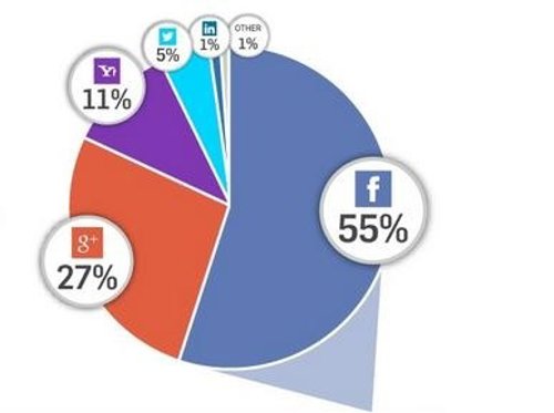 Redes sociales cuota inicio sesion
