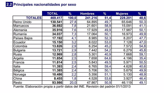 Datos de las principales comunidades de extranjeros en Alicante
