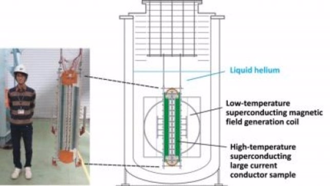 Nuevo superconductor que ha batido récord de corriente eléctrica