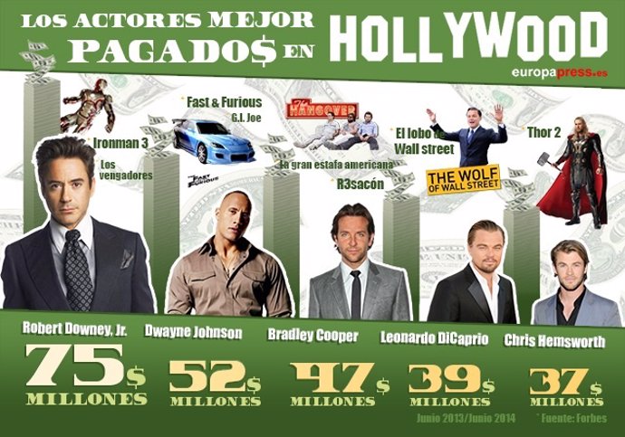 Los cinco actores mejor pagados según la lista Forbes 2013/2014