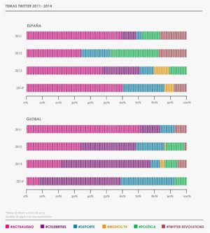 Comparativa de la evolución de la temática de los 'trending topics' de Twitter 