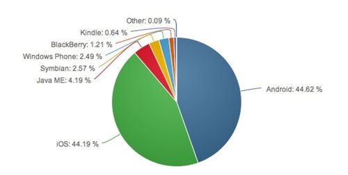 Cuota de mercado software movil