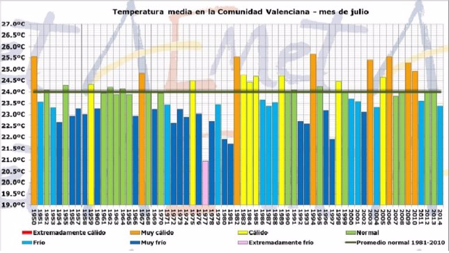 Temperatura media de la Comunitat Valenciana en julio 