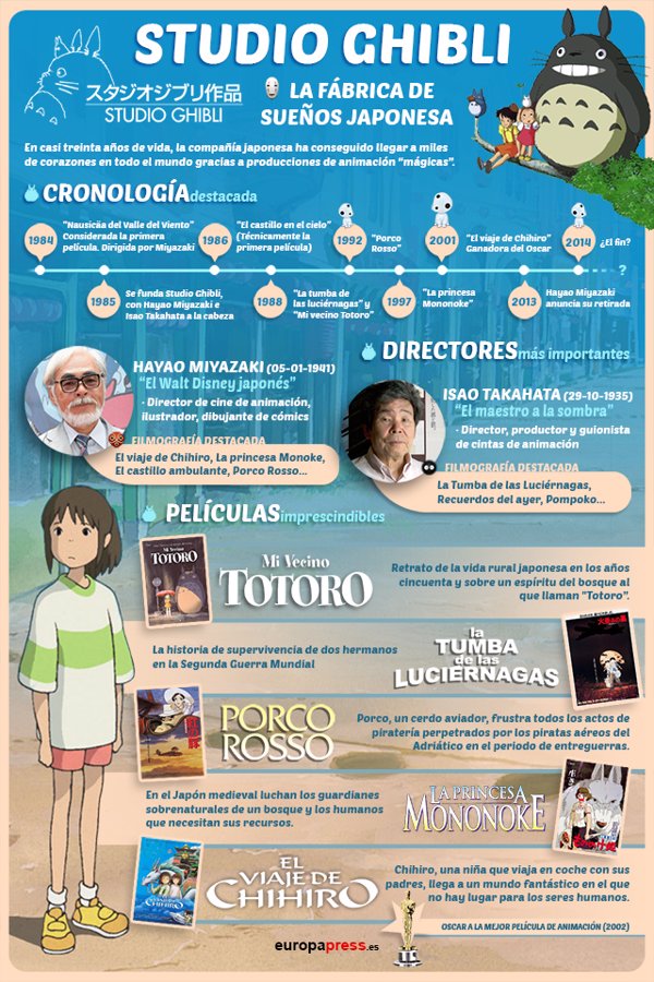 Lista de todas las películas de Studio Ghibli