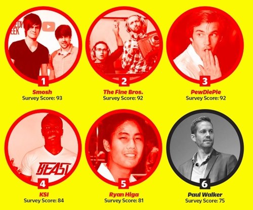 Los adolescentes admiran más a los youtubers que a las estrellas de Hollywood