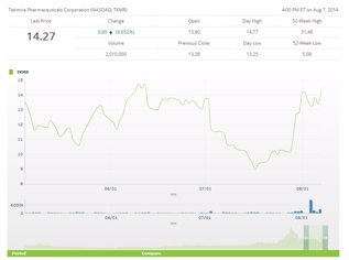 Gráfico en Nasdaq de Tekmira