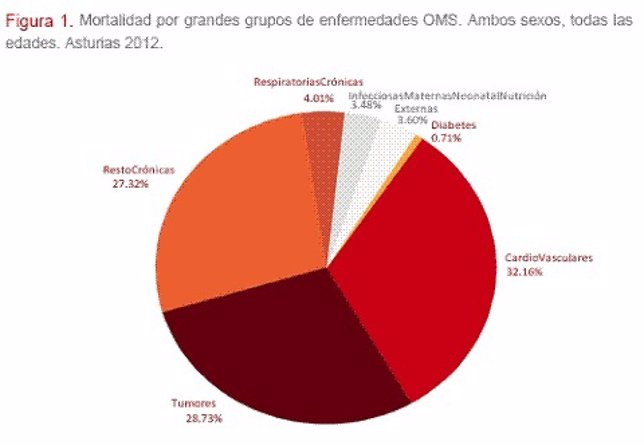 Gráfico de la mortalidad en Asturias. 