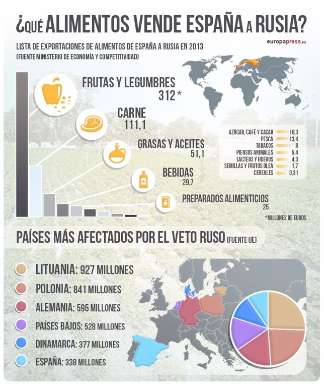 Alimentos exportados por España a Rusia
