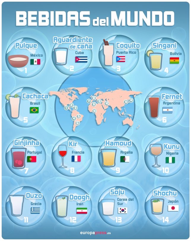 Gráfico bebidas del mundo