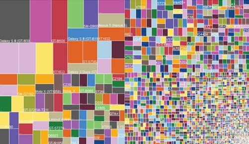 Gráfico de equipos Android 