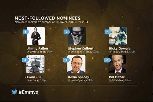 Nominados a los Emmy con más seguidores 