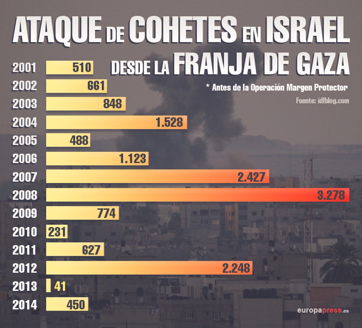 Cuatro gráficos que te ayudarán a entender el conflicto sobre Gaza