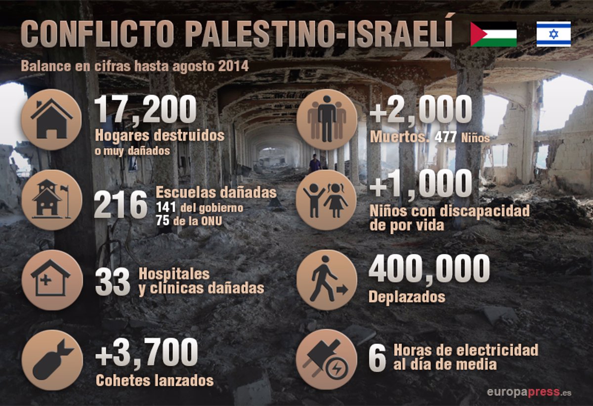 ANÁLISIS Del CONFLICTO En GAZA ¿Cuál Es El OBJETIVO De Israel