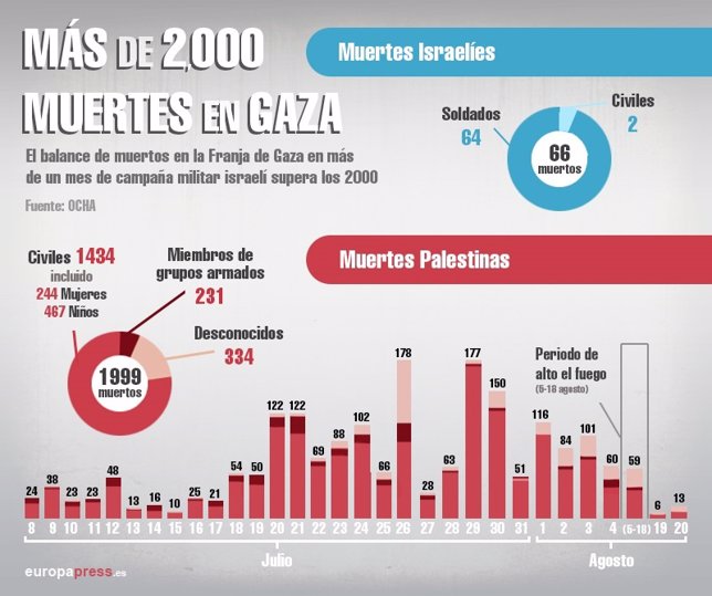 Gráfico sobre las muertes en el conflicto palestino-israelí 