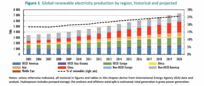 Tabla con la producción energética de 2005 a 2020 por región.