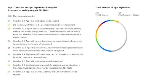 Top 10 errores de la 'apps' en la App Store 