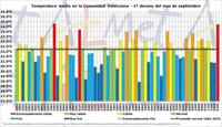 La Comunitat Valenciana registra el inicio de septiembre más cálido desde 1950
