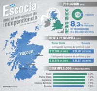 Referéndum Escocia, una independencia con muchos interrogantes